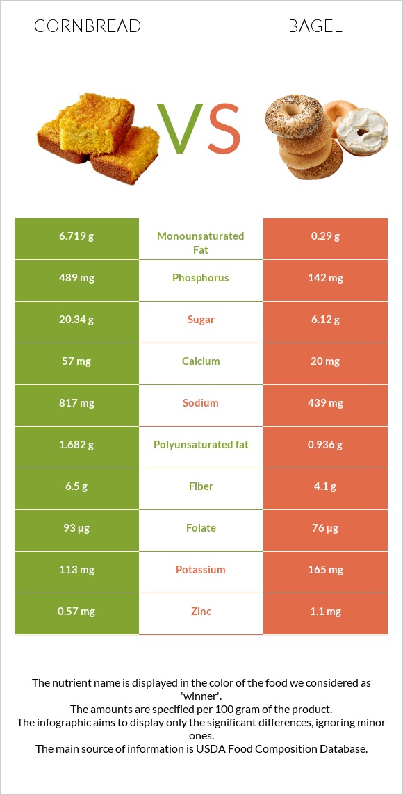 Cornbread vs Bagel infographic