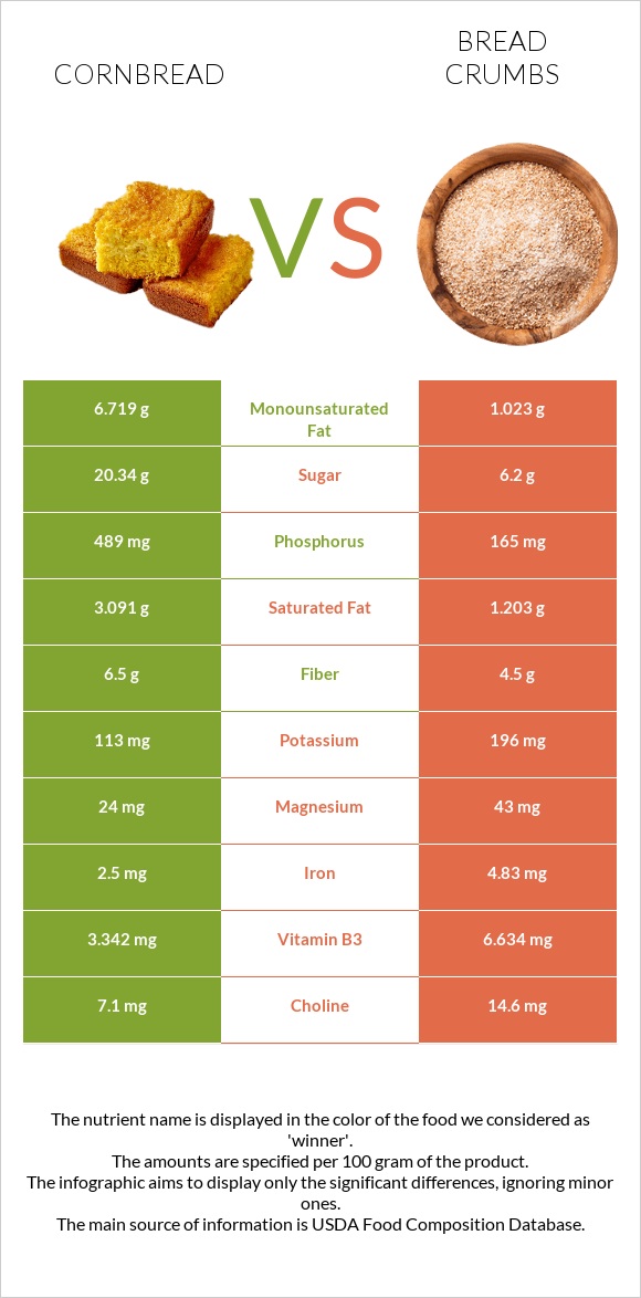 Cornbread vs Bread crumbs infographic