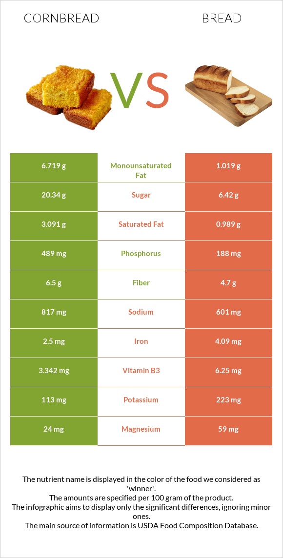 Cornbread vs Հաց infographic