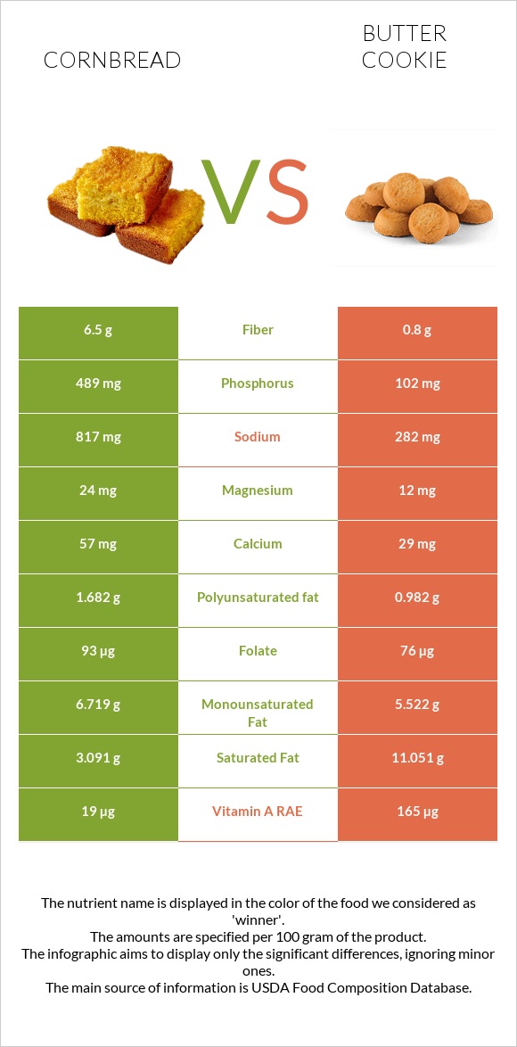 Cornbread vs Փխրուն թխվածքաբլիթ infographic