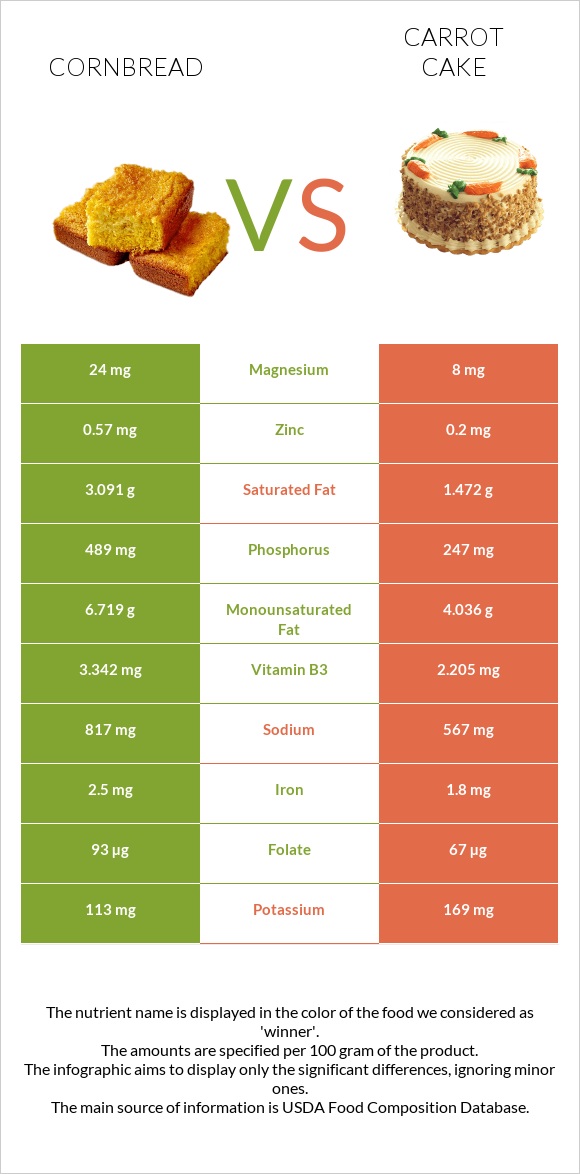 Cornbread vs Carrot cake infographic