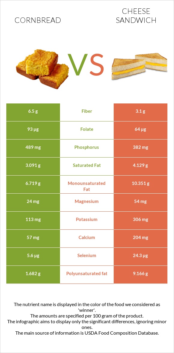 Cornbread vs Պանրով սենդվիչ infographic