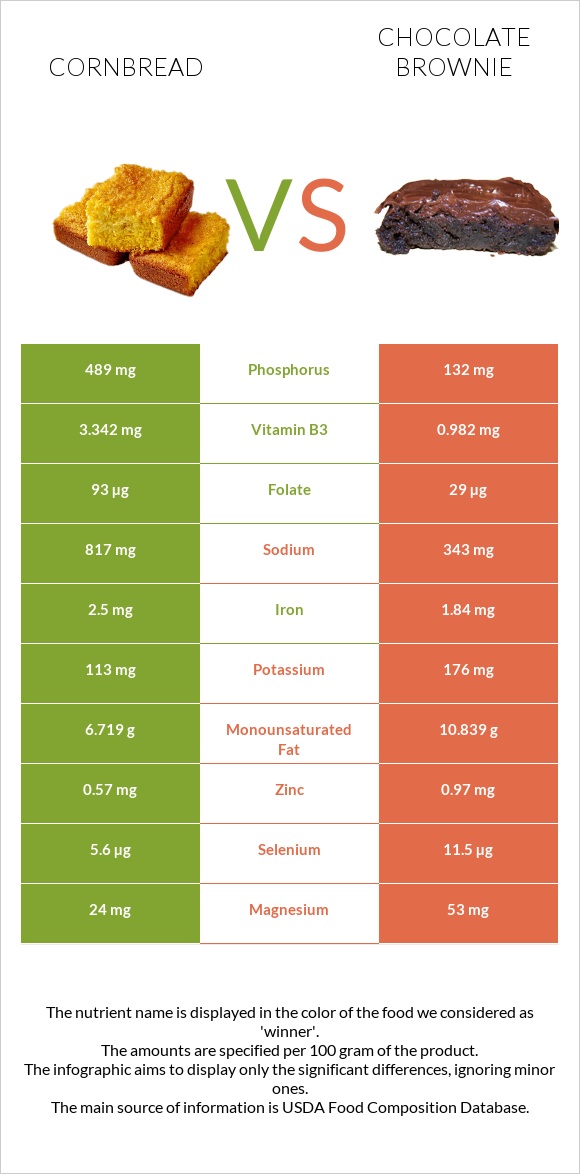 Cornbread vs Բրաունի infographic