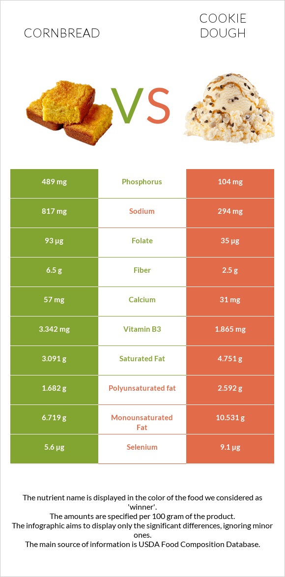 Cornbread vs Թխվածքաբլիթի խմոր infographic