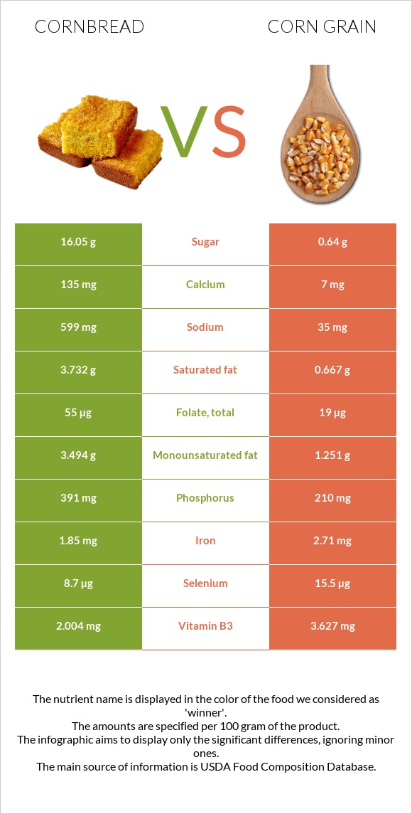 Cornbread vs Corn grain infographic