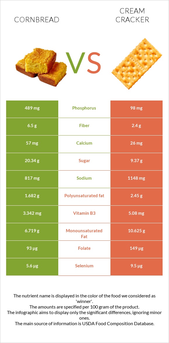 Cornbread vs Cream cracker infographic