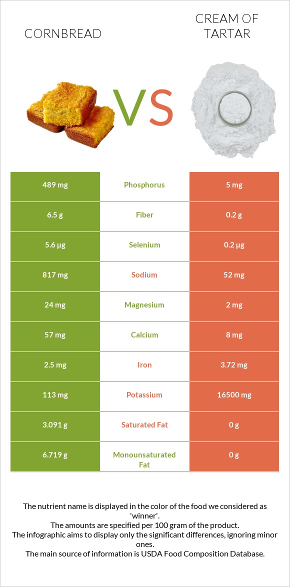 Cornbread vs Cream of tartar infographic