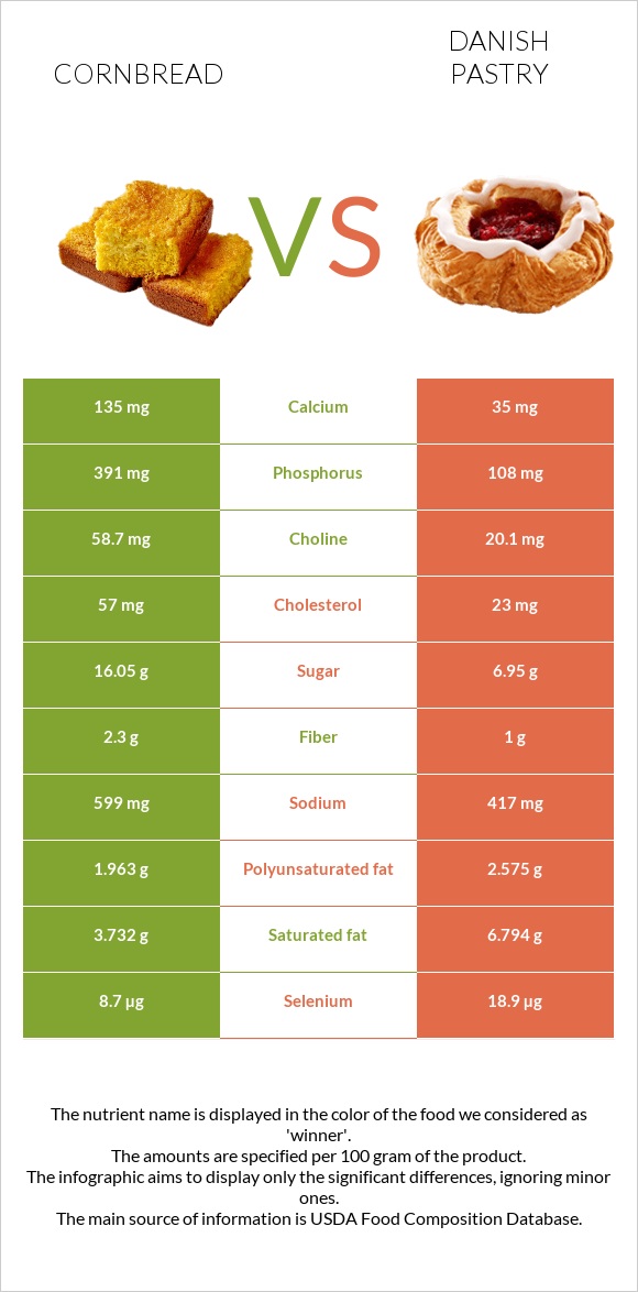 Cornbread vs Danish pastry infographic