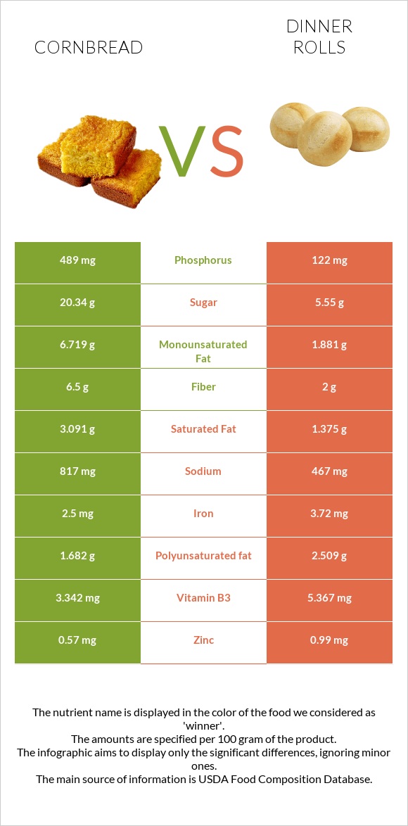 Cornbread vs Dinner rolls infographic