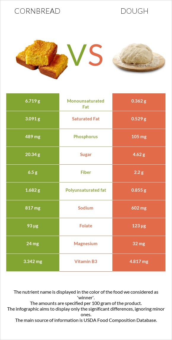 Cornbread vs Խմոր infographic