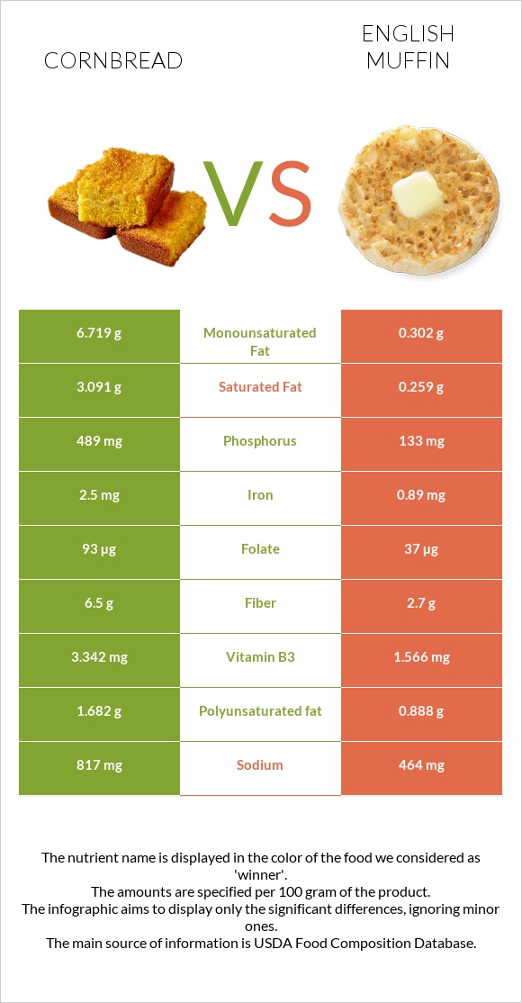 Cornbread vs English muffin infographic