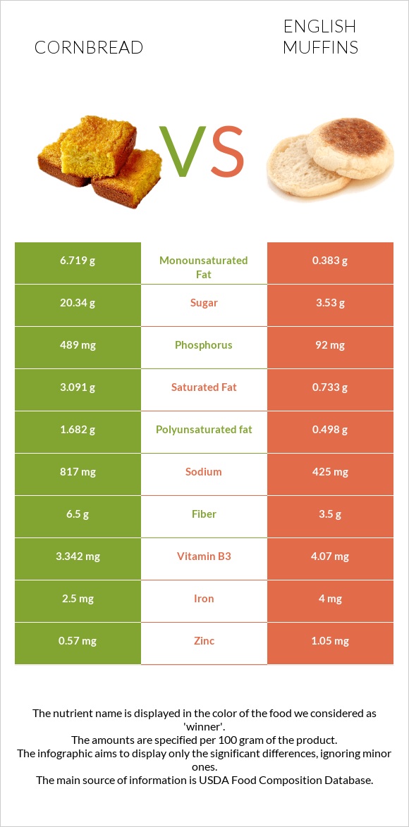 Cornbread vs English muffins infographic