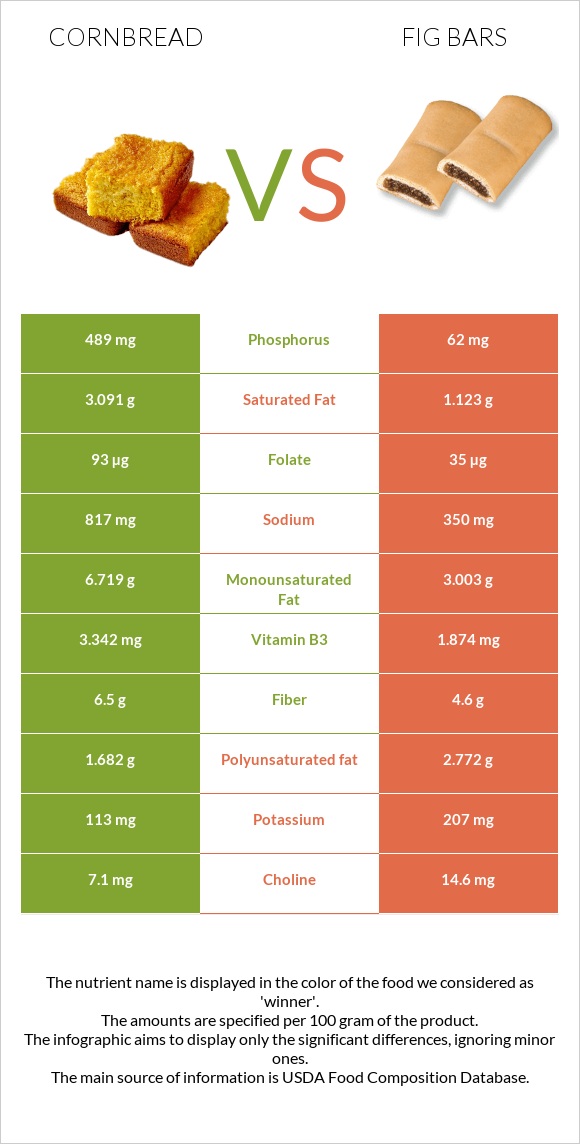 Cornbread vs Fig bars infographic