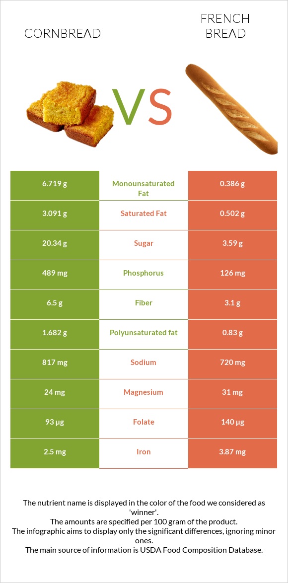 Cornbread vs French bread infographic