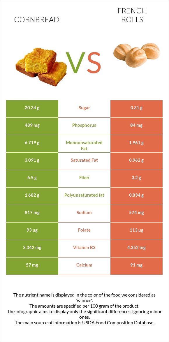 Cornbread vs French rolls infographic