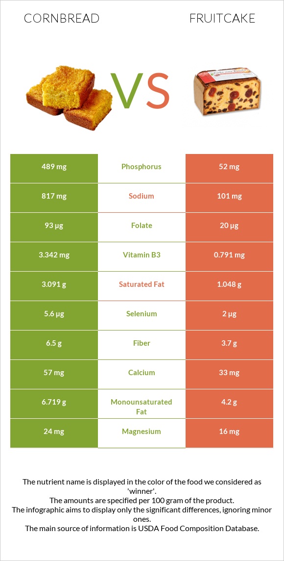 Cornbread vs Fruitcake infographic