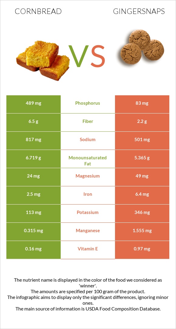 Cornbread vs Gingersnaps infographic