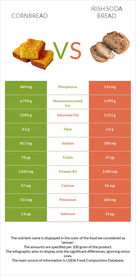 Cornbread vs Irish soda bread infographic