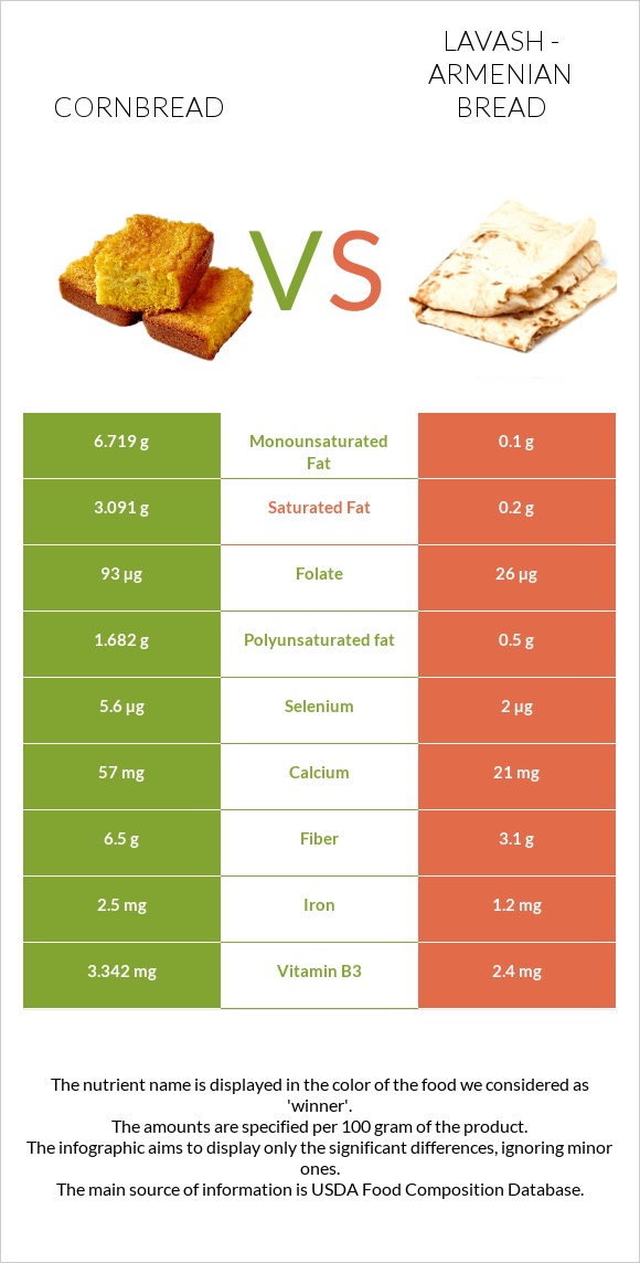 Cornbread vs Լավաշ infographic