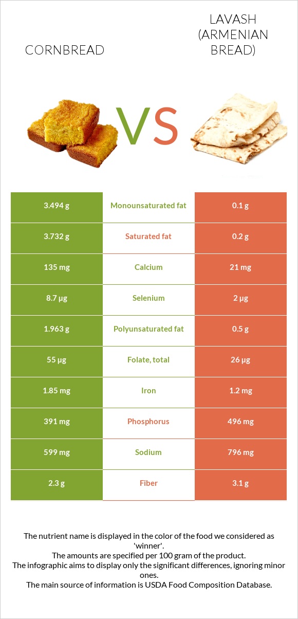 Եգիպտացորենի հաց vs Լավաշ infographic