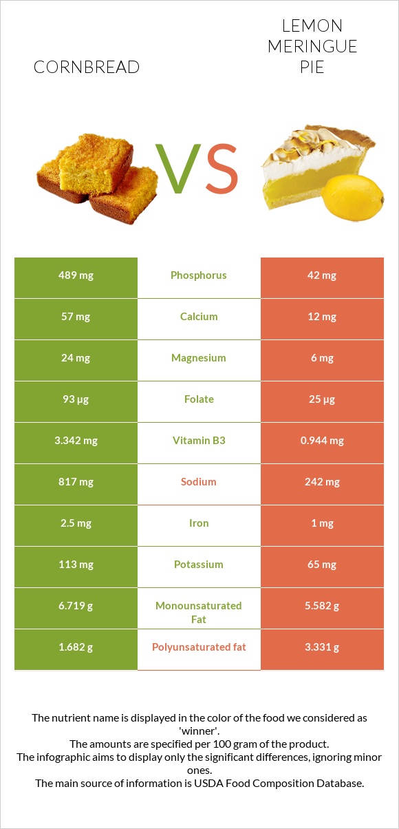 Cornbread vs Լիմոնով կարկանդակ infographic