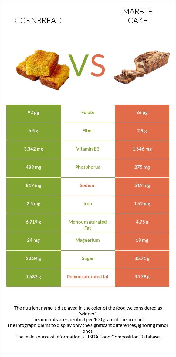 Cornbread vs Մարմարե կեքս infographic