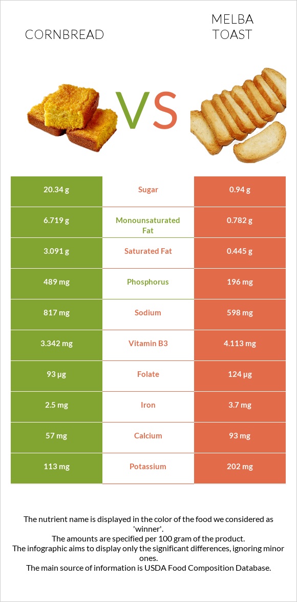 Cornbread vs Melba toast infographic
