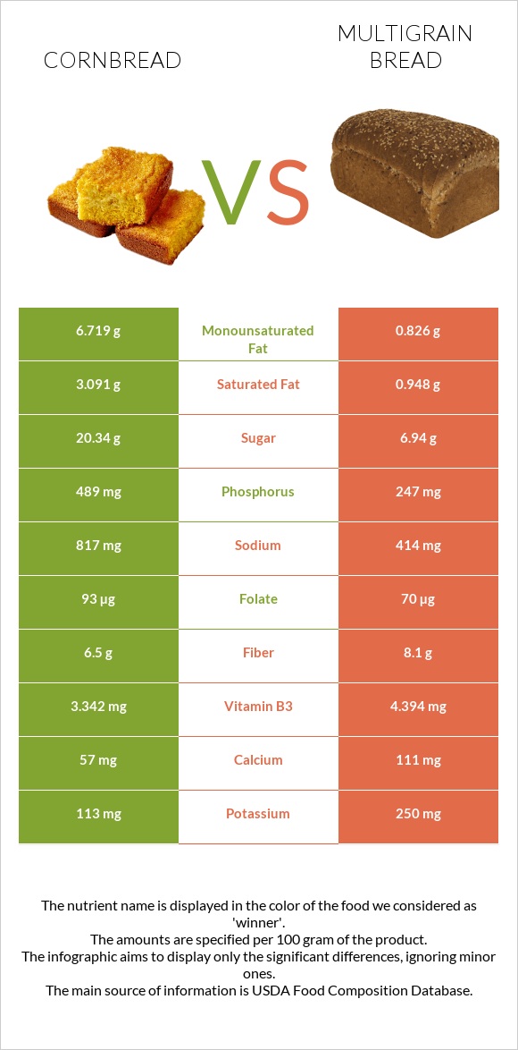 Cornbread vs Multigrain bread infographic