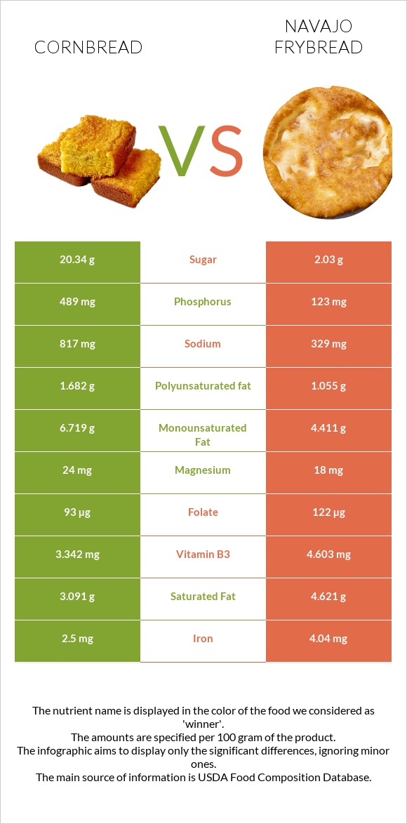 Cornbread vs Navajo frybread infographic