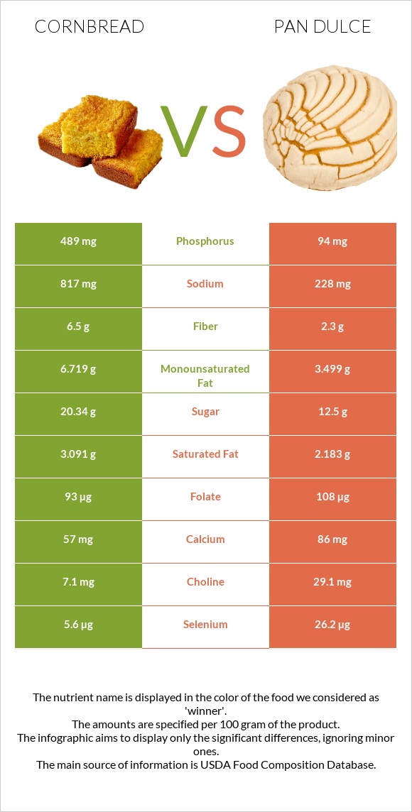 Cornbread vs Pan dulce infographic