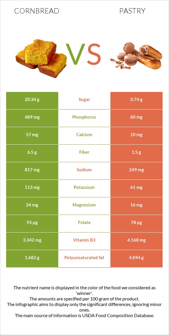 Cornbread vs Թխվածք infographic