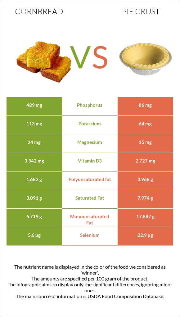 Cornbread vs Pie crust infographic