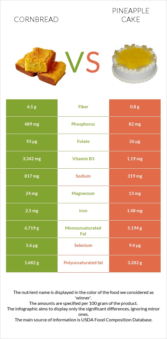 Cornbread vs Թխվածք «արքայախնձոր» infographic