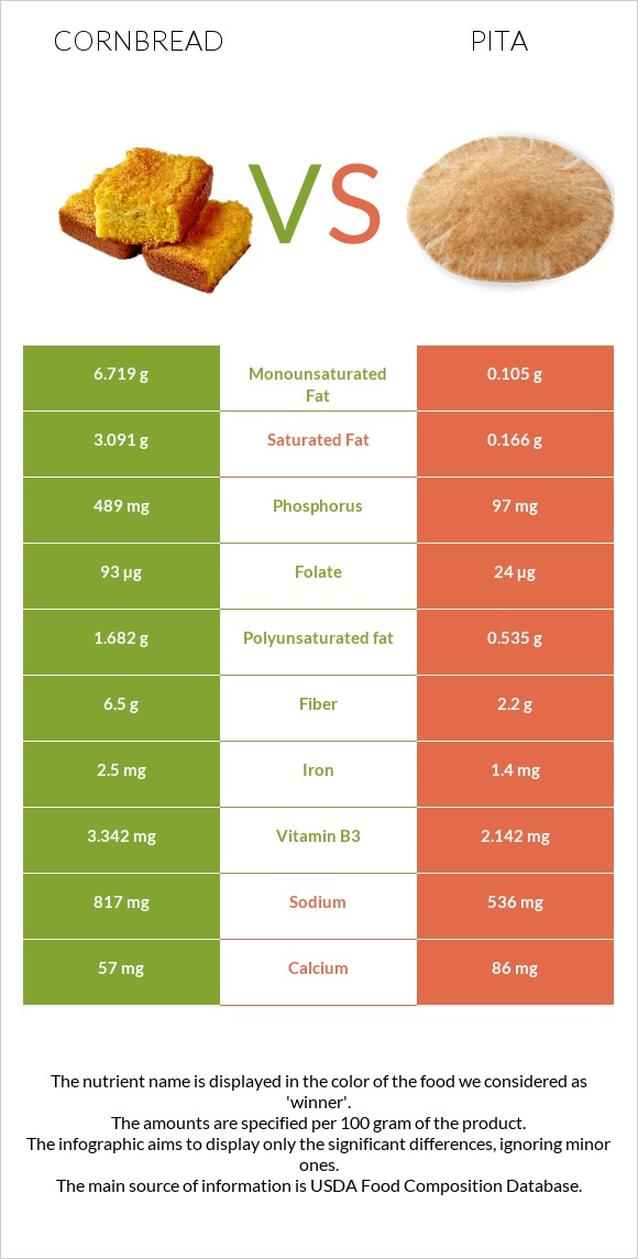 Cornbread vs Պիտա հաց infographic