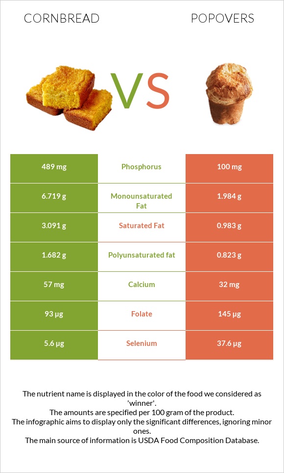 Cornbread vs Popovers infographic