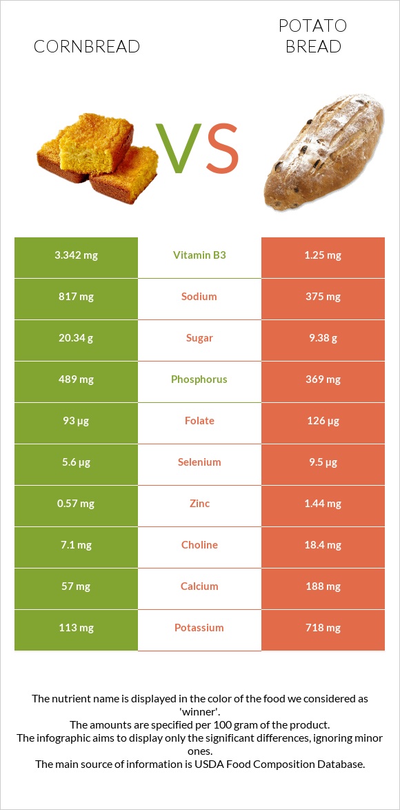 Cornbread vs Կարտոֆիլով հաց infographic