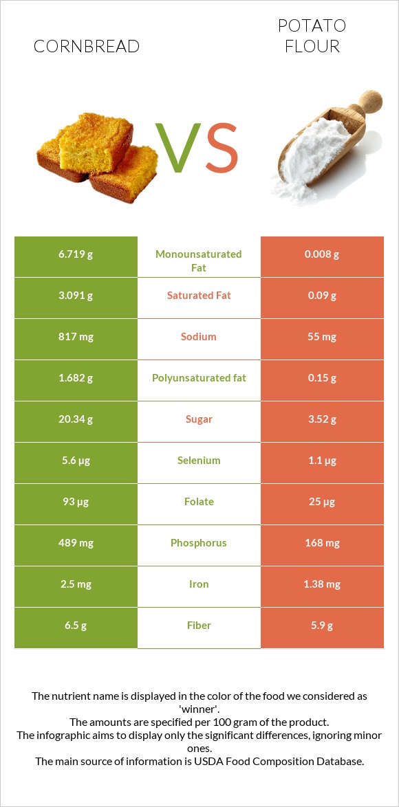 Cornbread vs Potato flour infographic