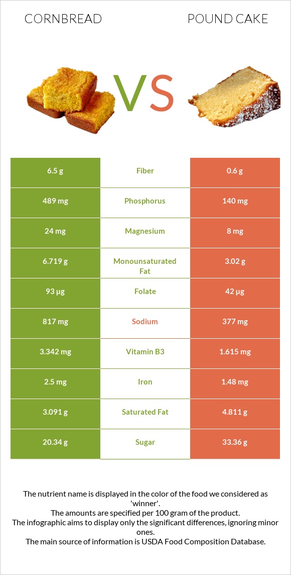 Cornbread vs Pound cake infographic
