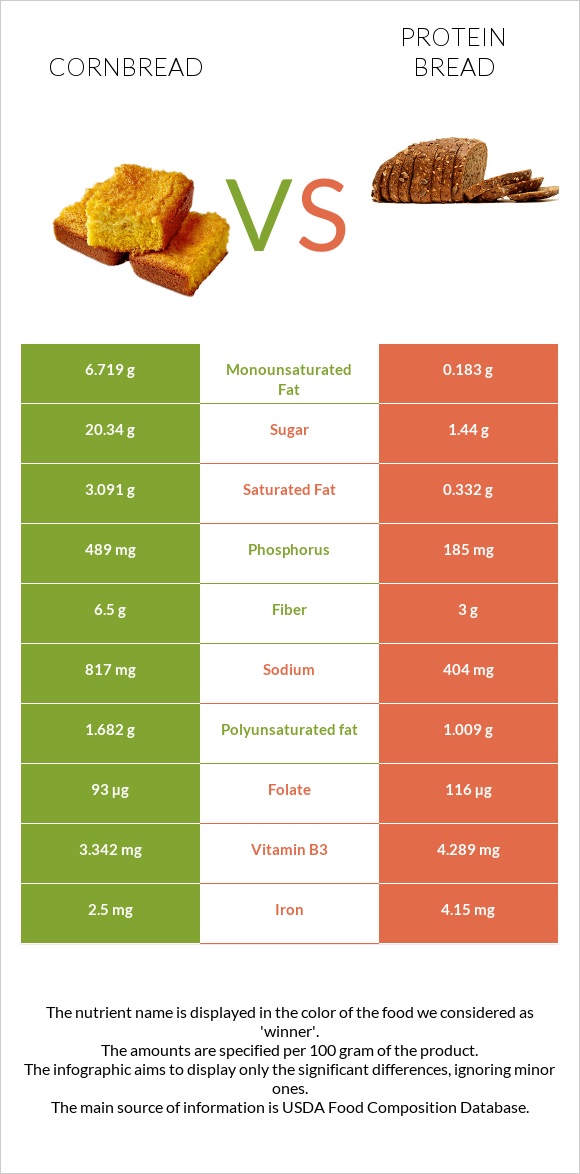 Cornbread vs Protein bread infographic