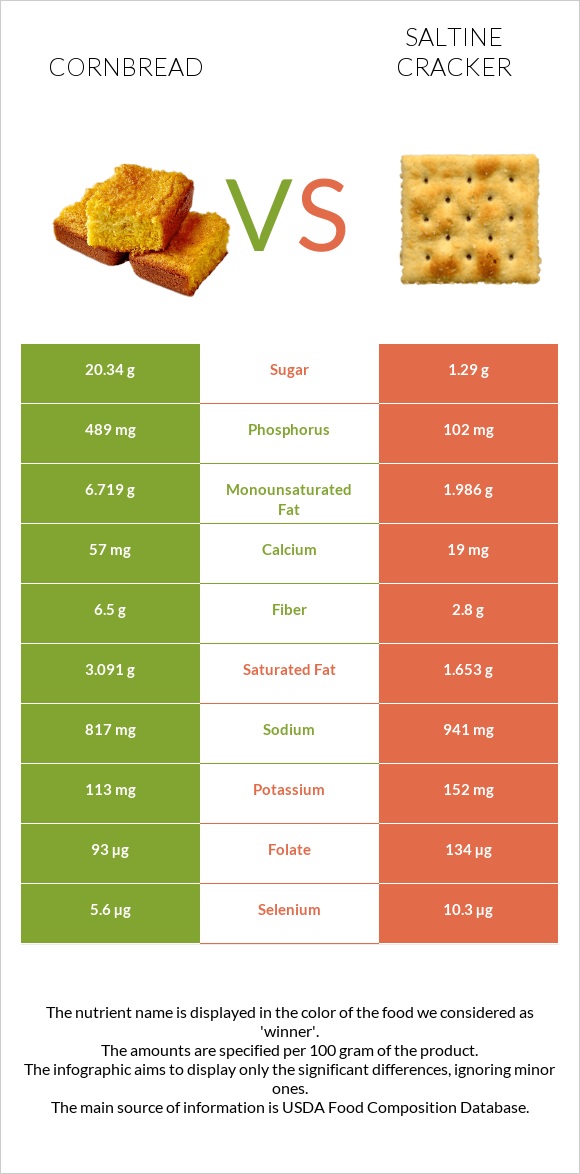 Cornbread vs Saltine cracker infographic