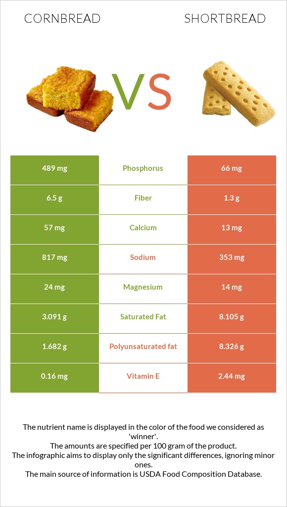 Cornbread vs Փխրուն կարկանդակ infographic