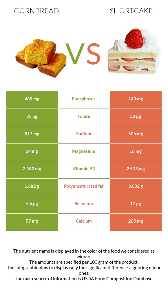Cornbread vs Shortcake infographic