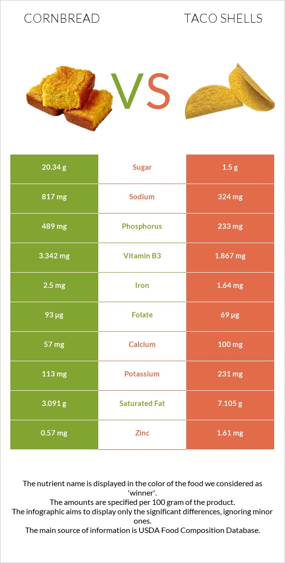 Cornbread vs Taco shells infographic