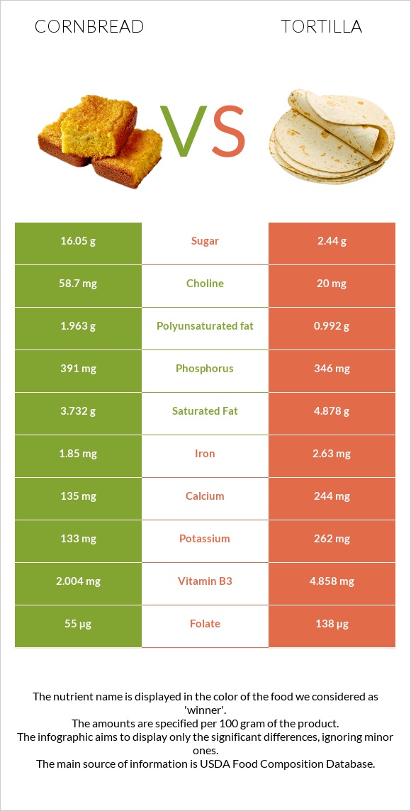 Cornbread vs Tortilla infographic