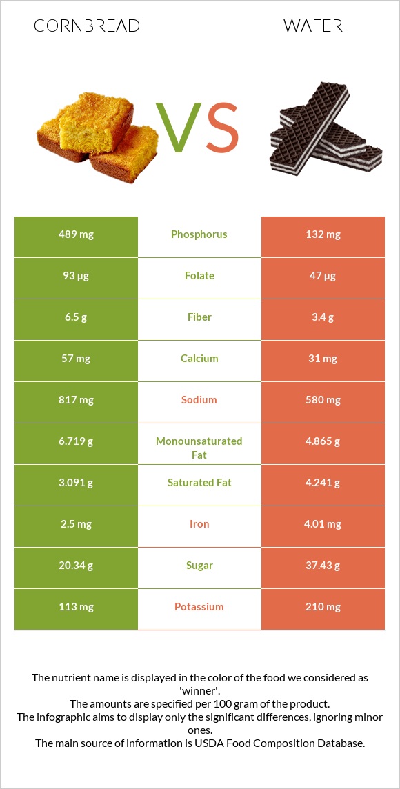 Cornbread vs Շոկոլադե վաֆլի infographic