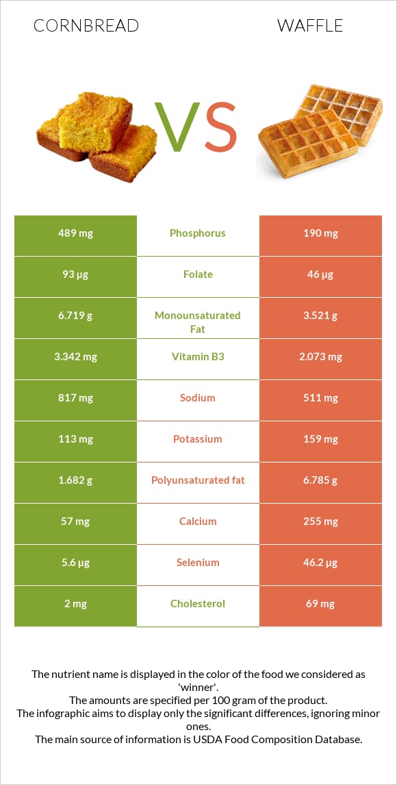 Cornbread vs Վաֆլի infographic