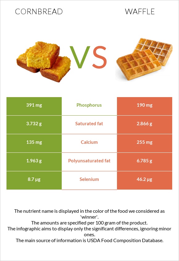 Cornbread vs Վաֆլի infographic