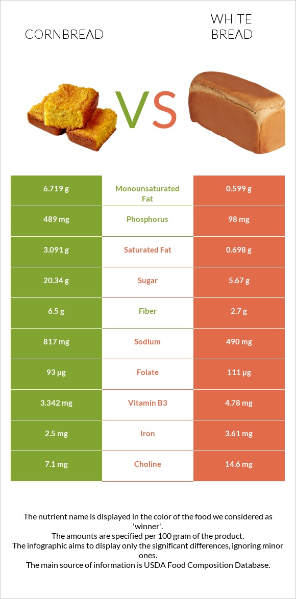 Cornbread vs Սպիտակ հաց infographic