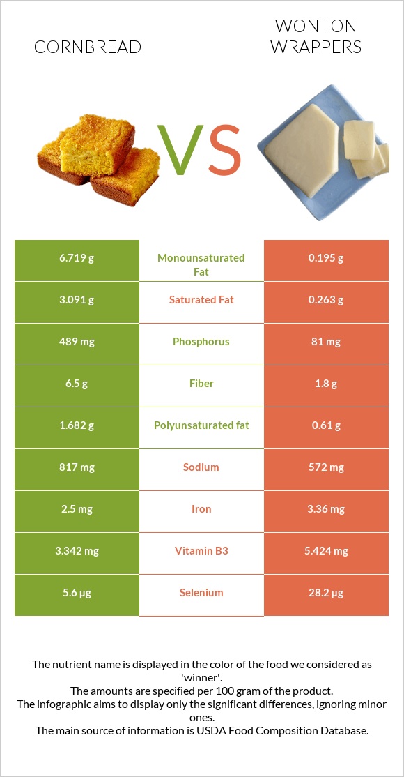 Cornbread vs Wonton wrappers infographic