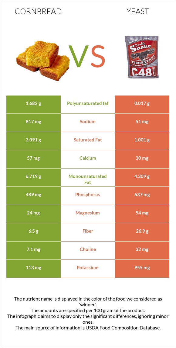 Cornbread vs Խմորասնկեր infographic